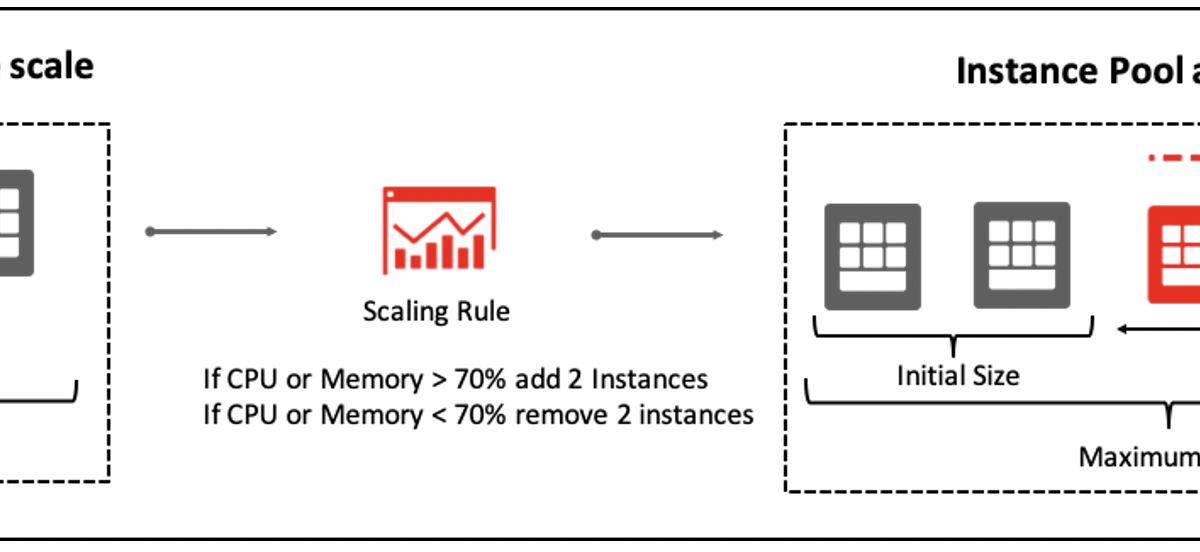 AutoScaling on Oracle Cloud Infrastructure – Post 2